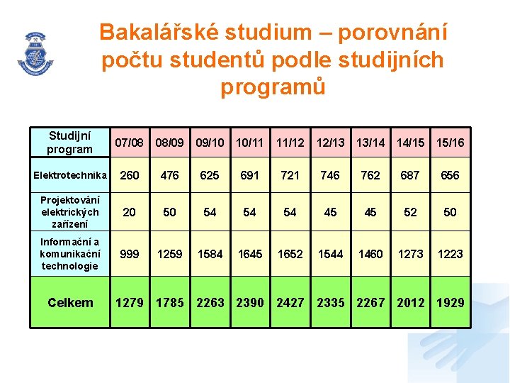 Bakalářské studium – porovnání počtu studentů podle studijních programů Studijní program 07/08 08/09 09/10