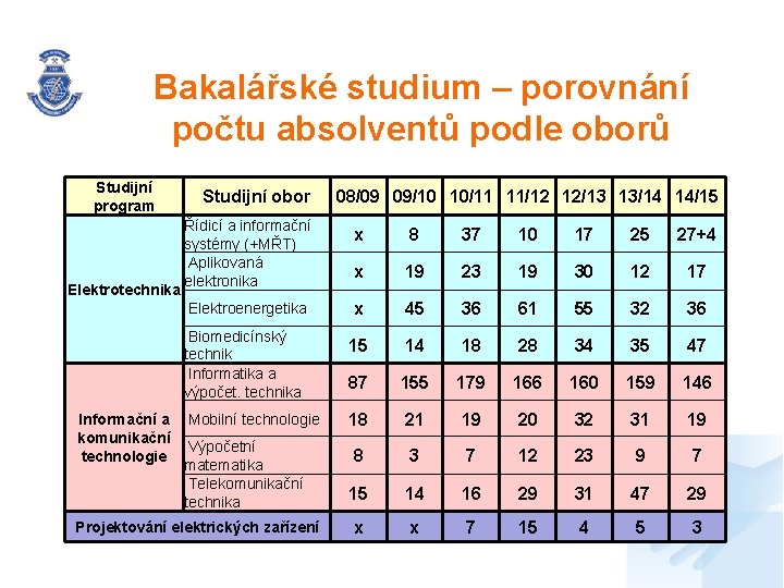 Bakalářské studium – porovnání počtu absolventů podle oborů Studijní program Elektrotechnika Studijní obor Řídicí