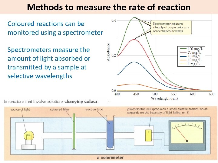 Methods to measure the rate of reaction Coloured reactions can be monitored using a