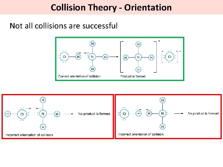 Collision Theory - Orientation Not all collisions are successful 