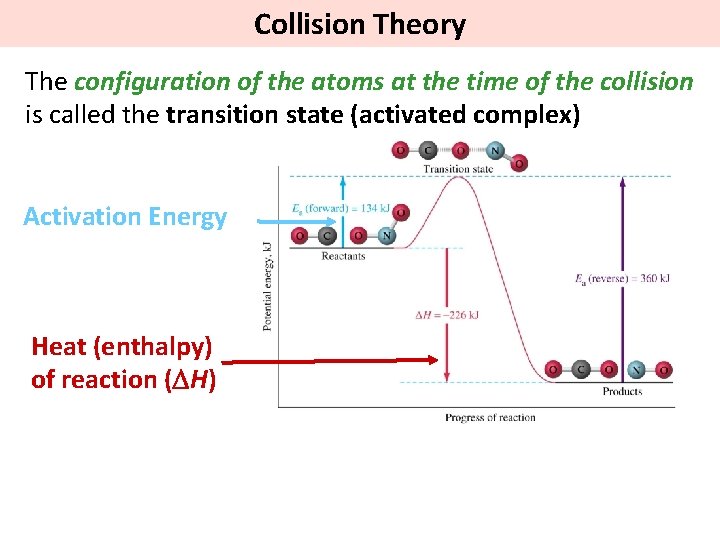 Collision Theory The configuration of the atoms at the time of the collision is