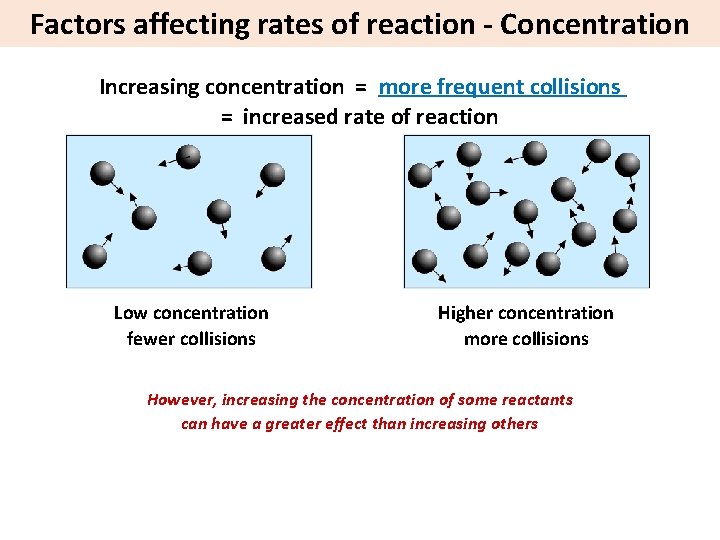 Factors affecting rates of reaction - Concentration Increasing concentration = more frequent collisions =