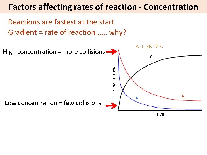 Factors affecting rates of reaction - Concentration Reactions are fastest at the start Gradient