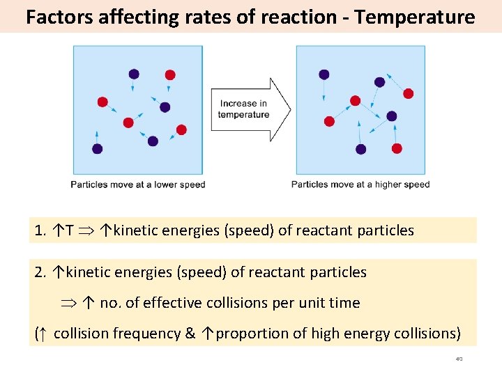 Factors affecting rates of reaction - Temperature 1. ↑T ↑kinetic energies (speed) of reactant