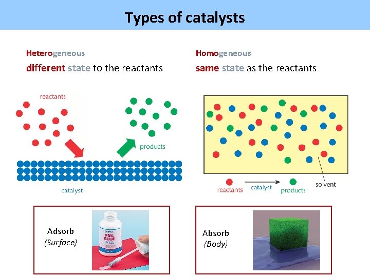 Types of catalysts Heterogeneous Homogeneous different state to the reactants same state as the