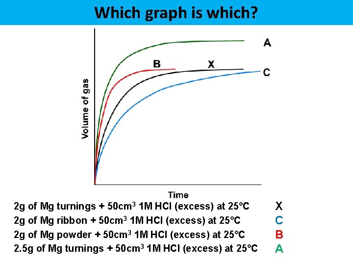 Which graph is which? 2 g of Mg turnings + 50 cm 3 1