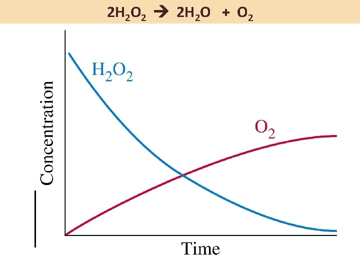 2 H 2 O 2 2 H 2 O + O 2 If the