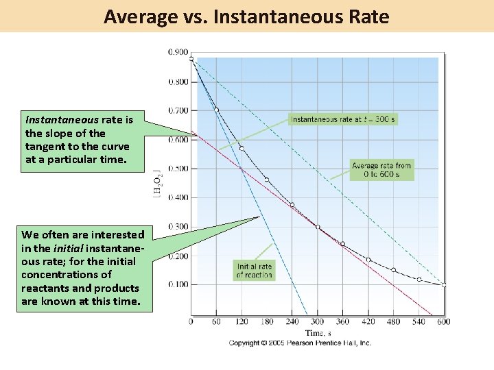 Average vs. Instantaneous Rate Instantaneous rate is the slope of the tangent to the
