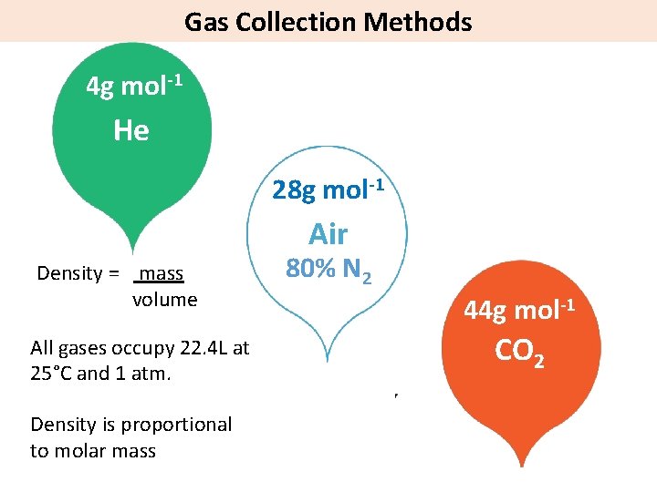 Gas Collection Methods 4 g mol-1 He 28 g mol-1 Air Density = mass