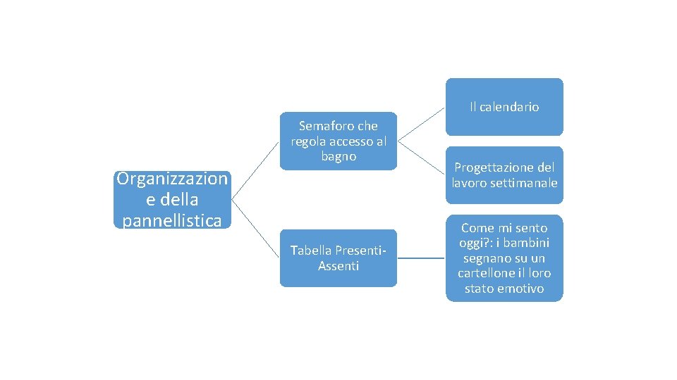 Il calendario Semaforo che regola accesso al bagno Organizzazion e della pannellistica Tabella Presenti.