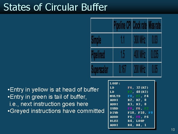 States of Circular Buffer • Entry in yellow is at head of buffer •