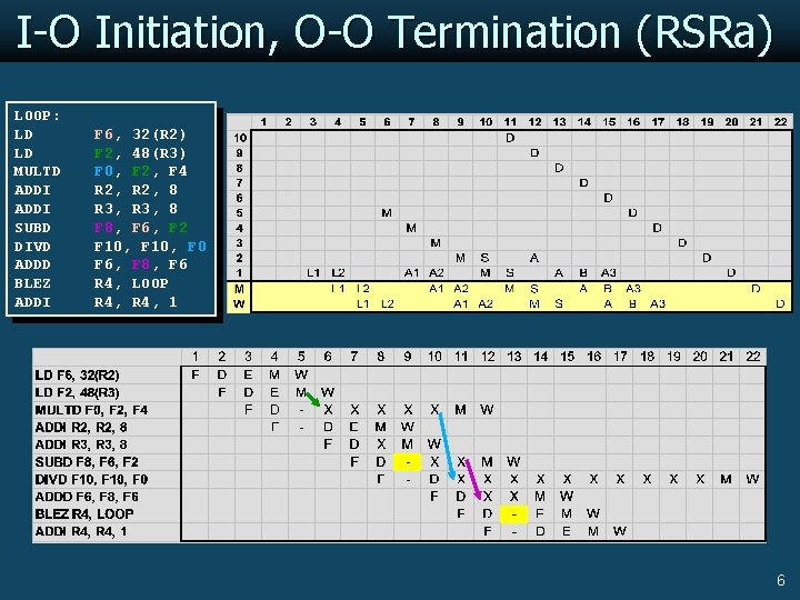 I-O Initiation, O-O Termination (RSRa) LOOP: LD LD MULTD ADDI SUBD DIVD ADDD BLEZ