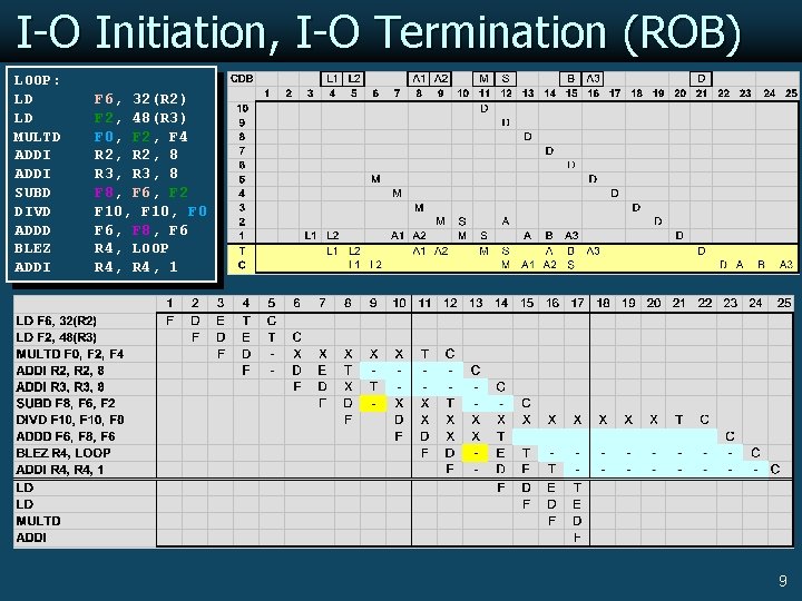 I-O Initiation, I-O Termination (ROB) LOOP: LD LD MULTD ADDI SUBD DIVD ADDD BLEZ