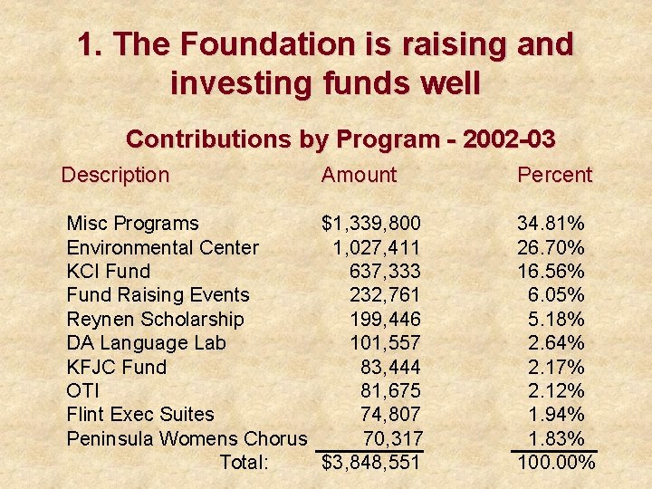 1. The Foundation is raising and investing funds well Contributions by Program - 2002