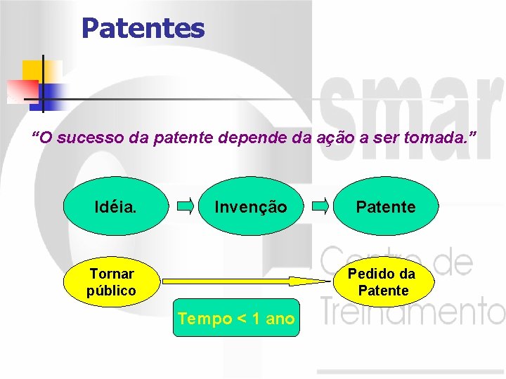 Patentes “O sucesso da patente depende da ação a ser tomada. ” Idéia. Invenção