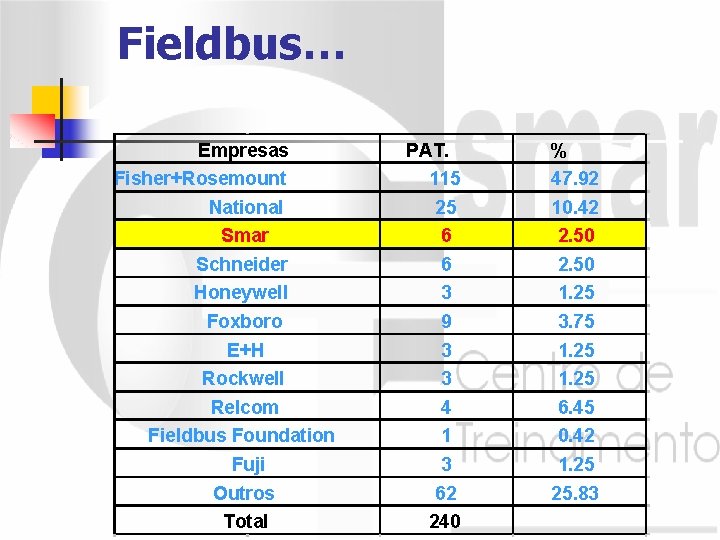 Fieldbus… Empresas PAT. % Fisher+Rosemount 115 47. 92 National Smar 25 6 10. 42