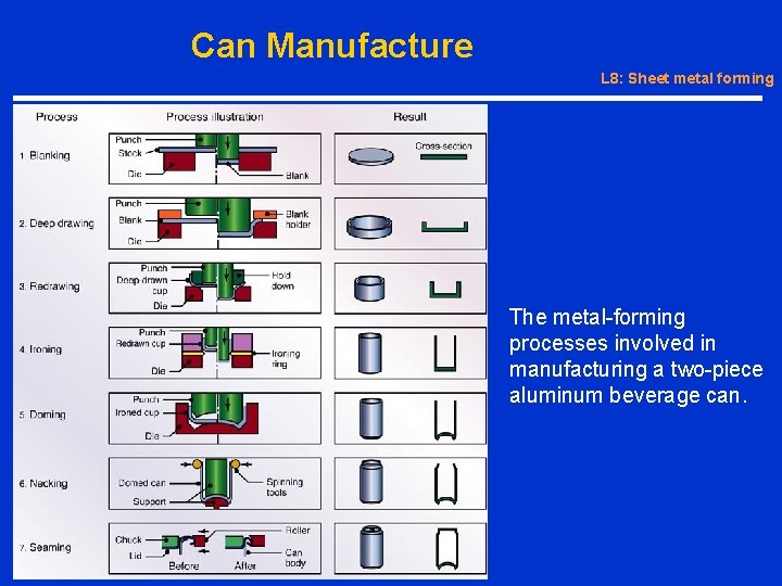 Can Manufacture L 8: Sheet metal forming The metal-forming processes involved in manufacturing a