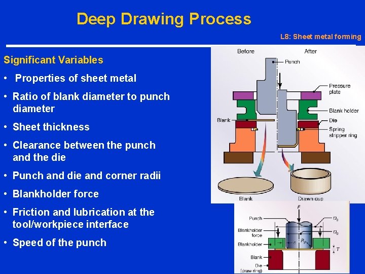 Deep Drawing Process L 8: Sheet metal forming Significant Variables • Properties of sheet