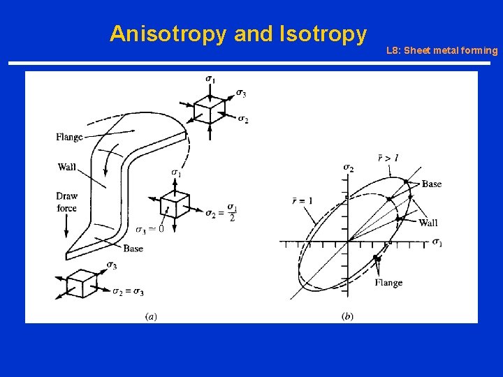 Anisotropy and Isotropy L 8: Sheet metal forming 