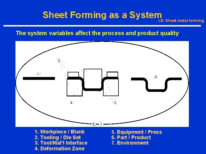 Sheet Forming as a System. L 8: Sheet metal forming The system variables affect