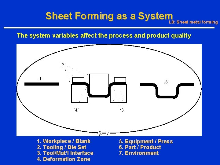 Sheet Forming as a System. L 8: Sheet metal forming The system variables affect Sheet Forming as a System. L 8: Sheet metal forming The system variables affect