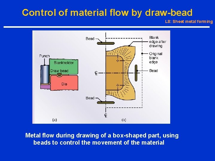 Control of material flow by draw-bead L 8: Sheet metal forming Metal flow during