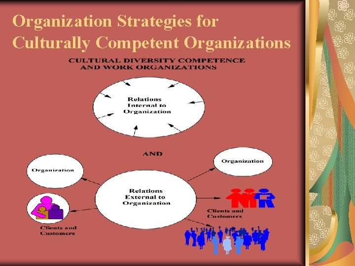 Organization Strategies for Culturally Competent Organizations 