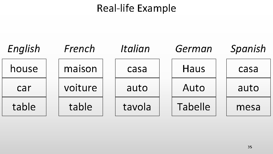 Real-life Example English French Italian German Spanish house maison casa Haus casa car voiture