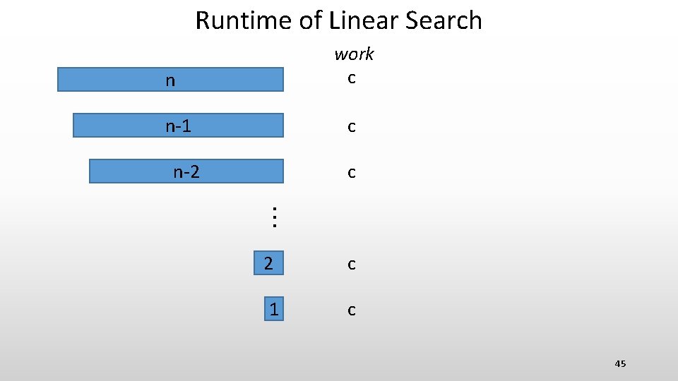 Runtime of Linear Search work c n-1 c n-2 ・ ・ ・ 2 c