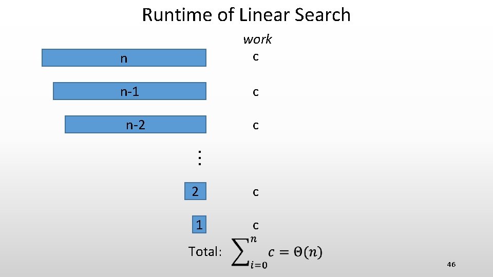 Runtime of Linear Search work c n-1 c n-2 ・ ・ ・ 2 c