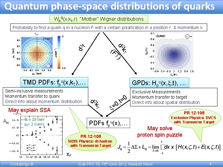 Quantum phase-space distributions of quarks Wpq(x, k. T, r) “Mother” Wigner distributions 2 d