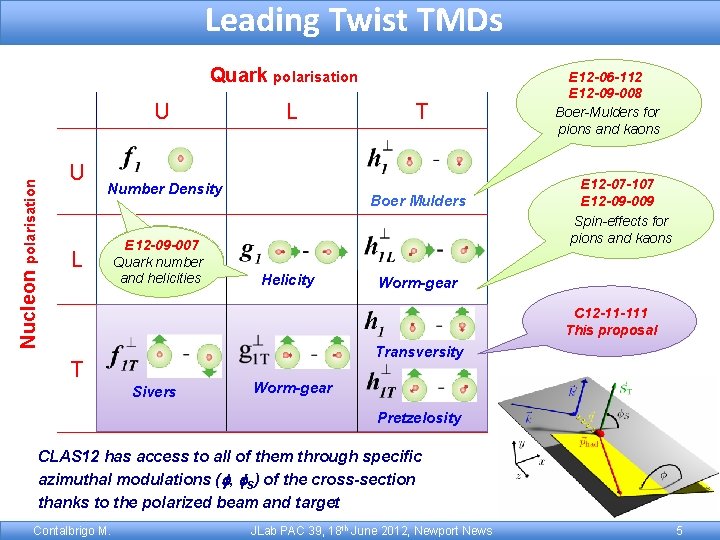 Leading Twist TMDs Quark polarisation Nucleon polarisation U U L Number Density L E