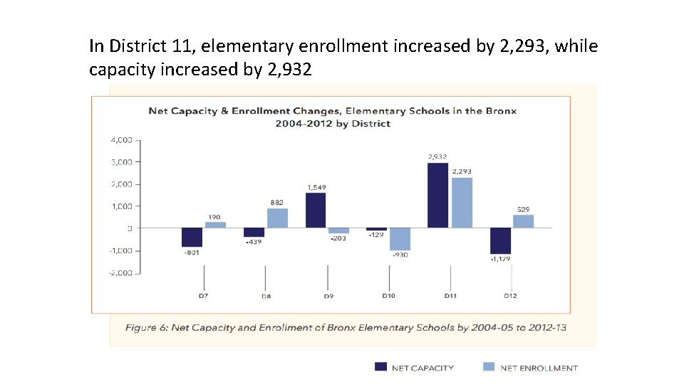 In District 11, elementary enrollment increased by 2, 293, while capacity increased by 2,