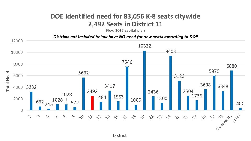 DOE Identified need for 83, 056 K-8 seats citywide 2, 492 Seats in District