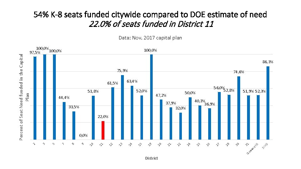 54% K-8 seats funded citywide compared to DOE estimate of need 22. 0% of