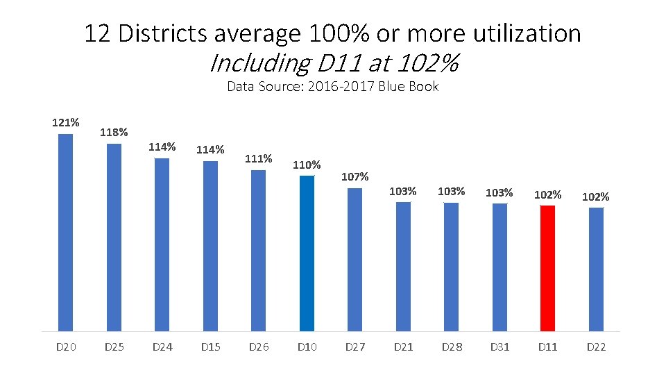 12 Districts average 100% or more utilization Including D 11 at 102% Data Source: