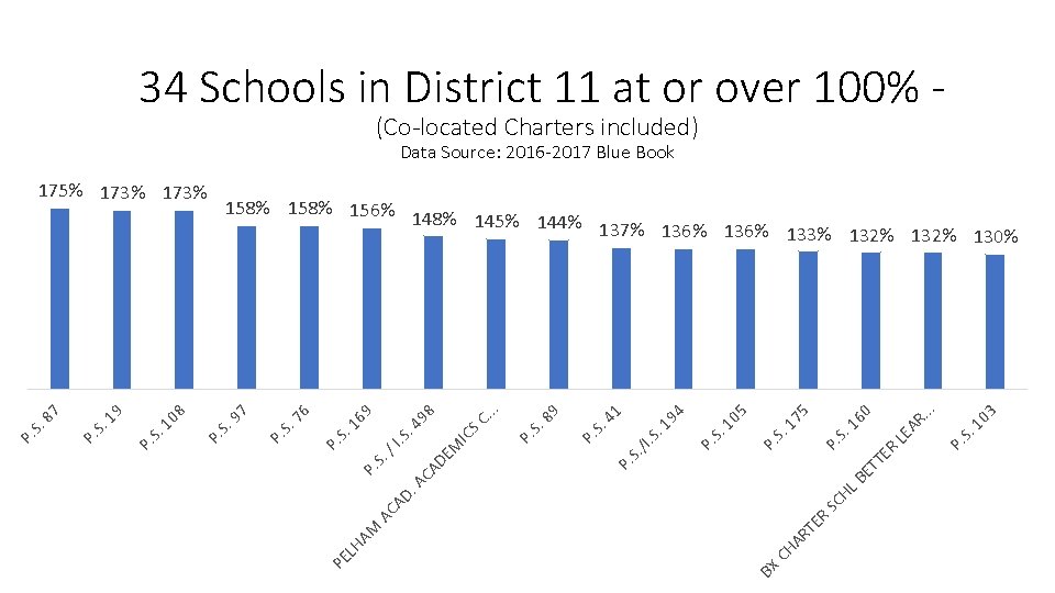 34 Schools in District 11 at or over 100% (Co-located Charters included) Data Source: