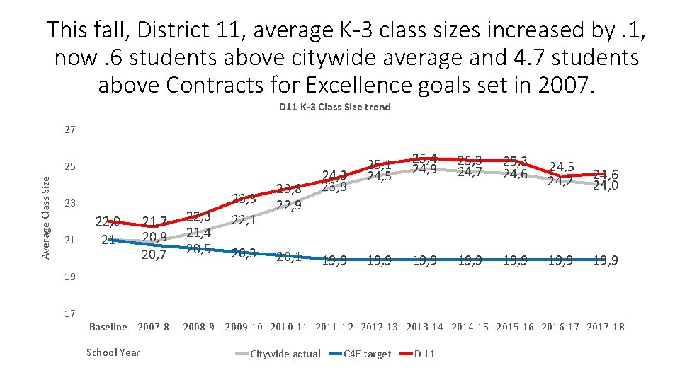 This fall, District 11, average K-3 class sizes increased by. 1, now. 6 students