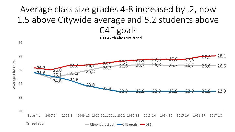 Average class size grades 4 -8 increased by. 2, now 1. 5 above Citywide