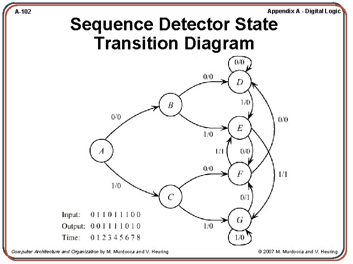 A-102 Appendix A - Digital Logic Sequence Detector State Transition Diagram Computer Architecture and