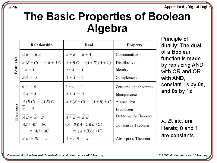 Appendix A - Digital Logic A-16 The Basic Properties of Boolean Algebra Principle of