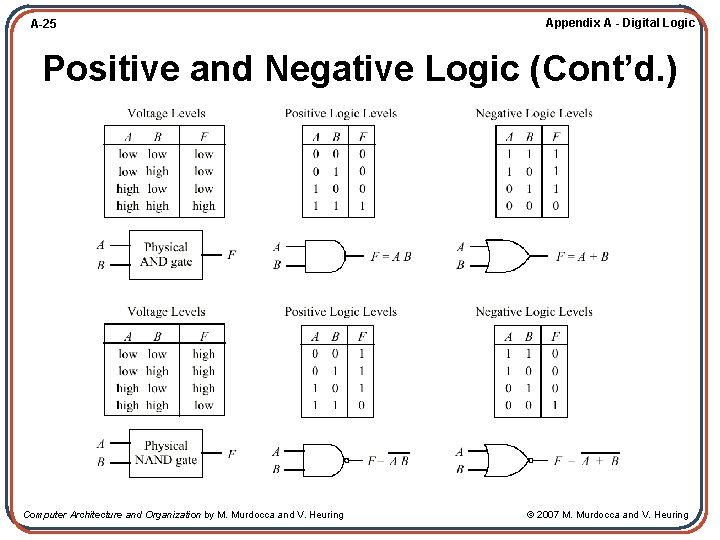 A-25 Appendix A - Digital Logic Positive and Negative Logic (Cont’d. ) Computer Architecture