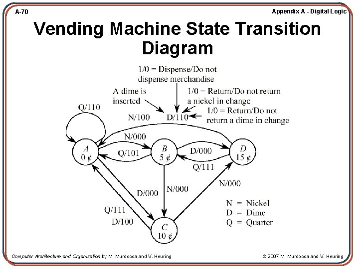 Appendix A - Digital Logic A-70 Vending Machine State Transition Diagram Computer Architecture and