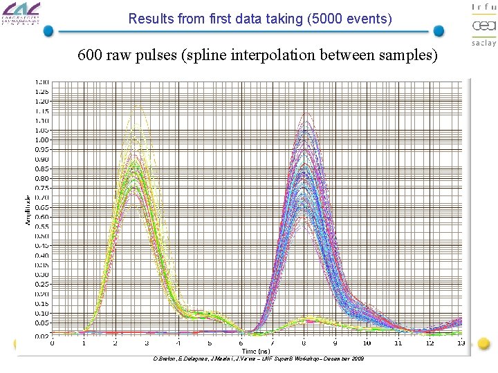 Results from first data taking (5000 events) 600 raw pulses (spline interpolation between samples)