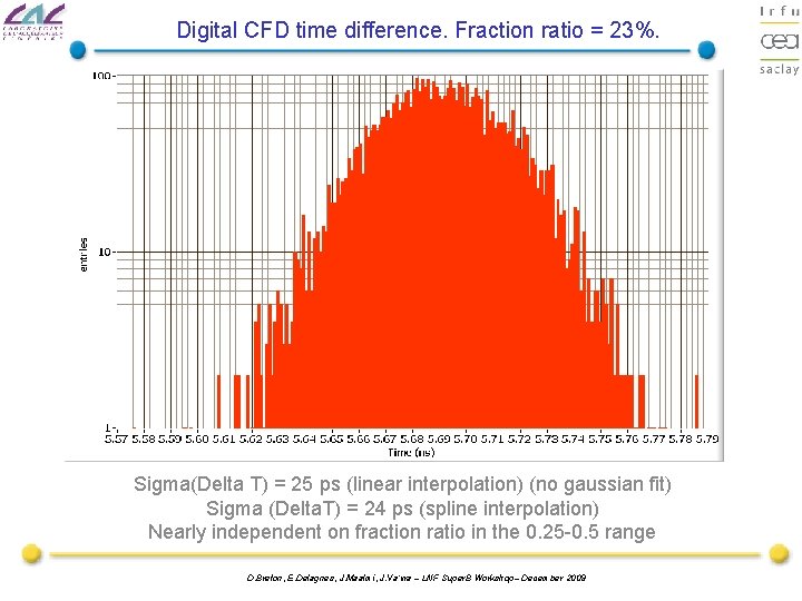 Digital CFD time difference. Fraction ratio = 23%. Sigma(Delta T) = 25 ps (linear