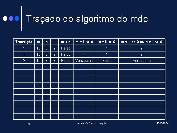 Traçado do algoritmo do mdc Transição m n k m<n m ÷ k <>