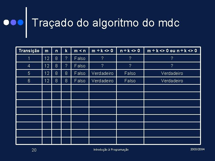 Traçado do algoritmo do mdc Transição m n k m<n m ÷ k <>