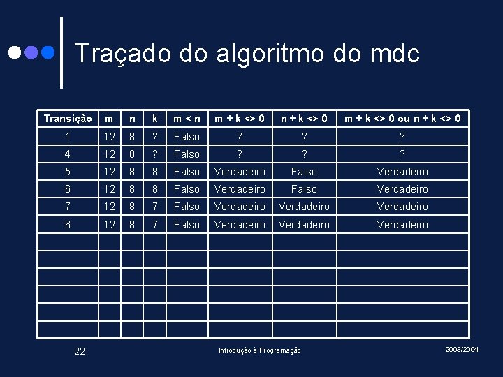 Traçado do algoritmo do mdc Transição m n k m<n m ÷ k <>