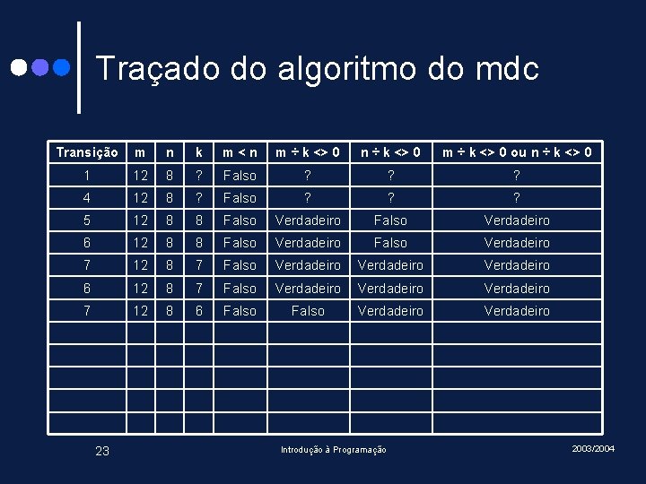 Traçado do algoritmo do mdc Transição m n k m<n m ÷ k <>