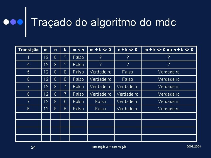 Traçado do algoritmo do mdc Transição m n k m<n m ÷ k <>